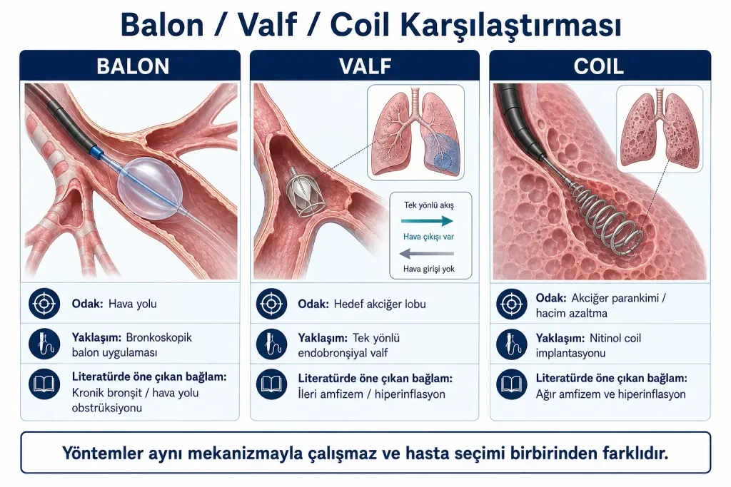 KOAH'ta balon bronkoplasti, endobronşiyal valf ve coil yöntemlerinin mekanizma ve kullanım bağlamı açısından karşılaştırması